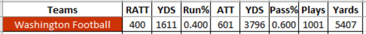 WFT offense